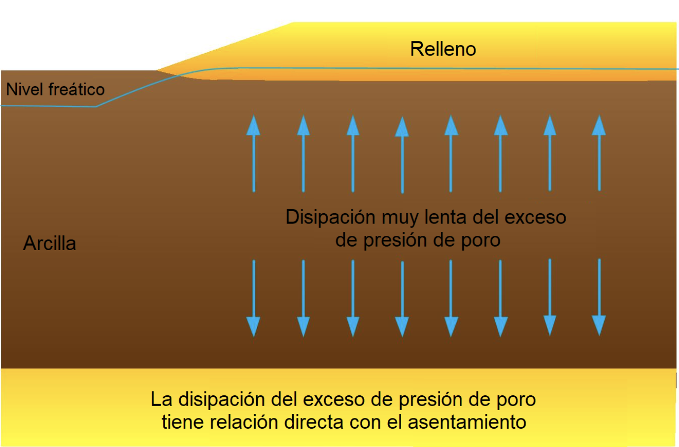 Drenes verticales